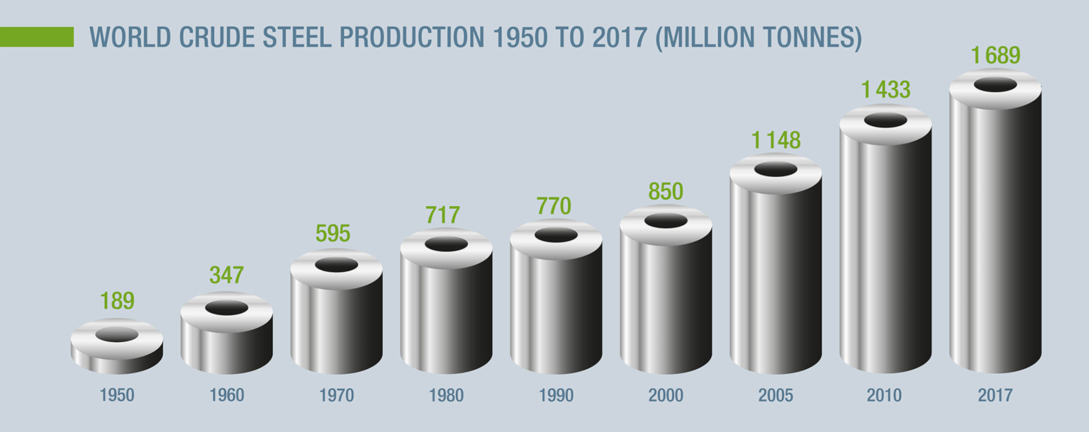 The 10 Largest Steel Producing Countries